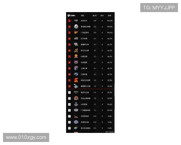 广州篮球队在世锦赛积分榜上以70分稳居第一名展现强劲实力 广州篮球队在世锦赛积分榜上以70分稳居第一名展现强劲实力